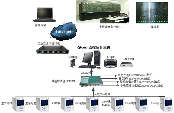 繼電保護(hù)監(jiān)控后臺(tái)系統(tǒng)拓?fù)浣Y(jié)構(gòu)