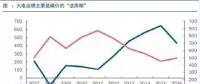 兩個“十年最低”！這些火電企業(yè)的反轉(zhuǎn)潛力最被看好！