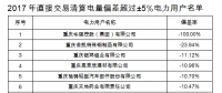 重慶售電公司福利！豁免2017年度直接交易相關(guān)主體偏差考核（附企業(yè)名單）