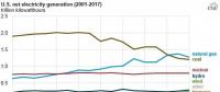 2017年美國(guó)風(fēng)電光伏繼續(xù)大躍進(jìn)，燃?xì)獍l(fā)電下跌7.7%，降幅超過(guò)煤電！