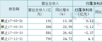 聚焦 | 火電過冬！華電國際2017凈利大降87%至4.30億 彈性空間取決于煤價(jià)變動(dòng)
