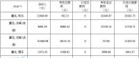 華北能監(jiān)局公布京津唐81家風電場7月并網(wǎng)運行管理運行結算情況（附結算匯總表）
