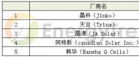 單晶多晶組件產(chǎn)品效能提升 加深疊加技術的廣泛應用
