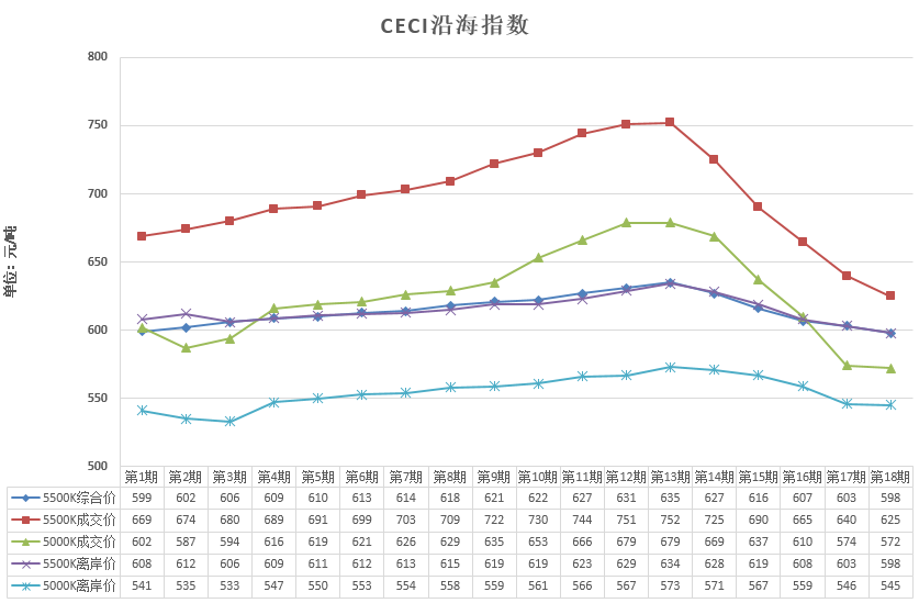 中電聯(lián)公布沿海電煤采購(gòu)指數(shù)CECI第18期：電煤價(jià)格跌勢(shì)放緩