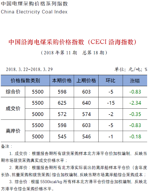 中電聯(lián)公布沿海電煤采購(gòu)指數(shù)CECI第18期：電煤價(jià)格跌勢(shì)放緩