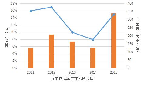 為啥現(xiàn)行政策下“棄風(fēng)”無解？