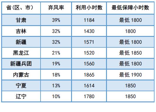為啥現(xiàn)行政策下“棄風(fēng)”無解？