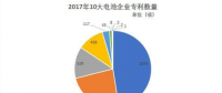 動(dòng)力電池專利現(xiàn)雙子星座 比亞迪沃特瑪為何數(shù)一數(shù)二？