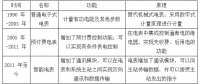 2018年中國智能電網(wǎng)及智能電表行業(yè)發(fā)展現(xiàn)狀及市場競爭格局分析