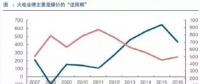 兩個(gè)“十年最低”！這些火電企業(yè)的反轉(zhuǎn)潛力最被看好！