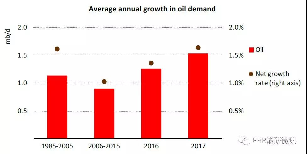 國際能源署：2017年全球能源需求增長量為去年的2倍！風(fēng)電占可再生能源發(fā)電量增長的36%