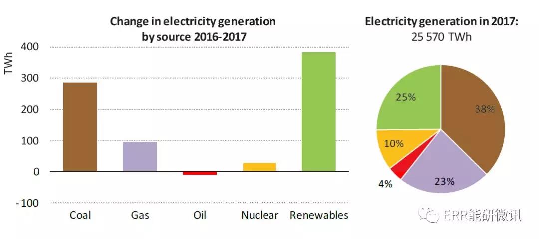 國際能源署：2017年全球能源需求增長量為去年的2倍！風(fēng)電占可再生能源發(fā)電量增長的36%