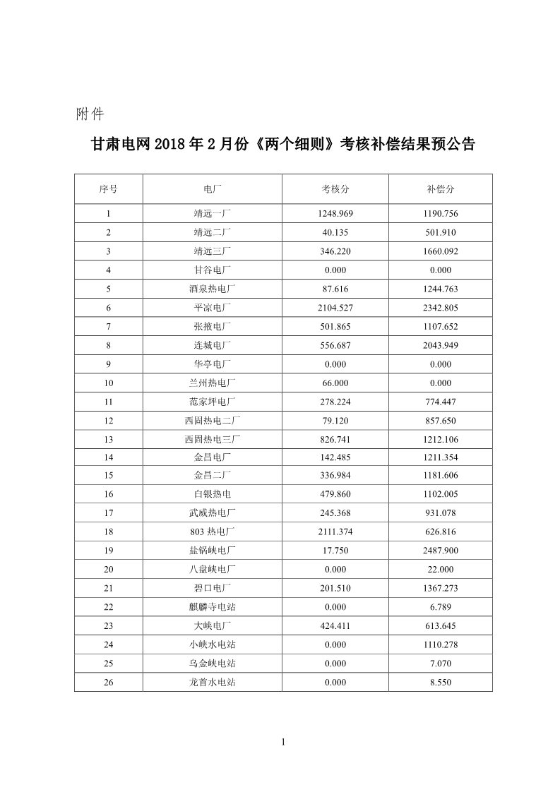 甘肅電網(wǎng)2月“兩個(gè)細(xì)則”考核結(jié)果公布：85個(gè)風(fēng)電場(chǎng)中12個(gè)獲補(bǔ)償分