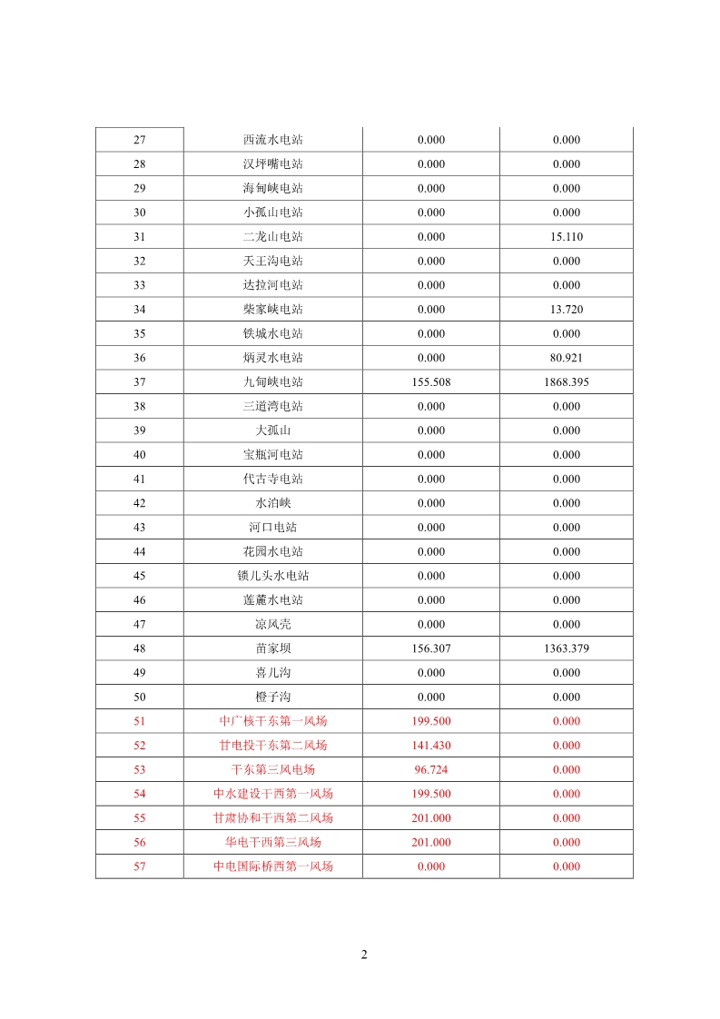 甘肅電網(wǎng)2月“兩個(gè)細(xì)則”考核結(jié)果公布：85個(gè)風(fēng)電場(chǎng)中12個(gè)獲補(bǔ)償分