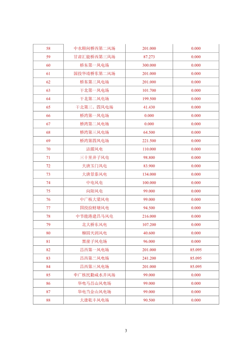 甘肅電網(wǎng)2月“兩個(gè)細(xì)則”考核結(jié)果公布：85個(gè)風(fēng)電場(chǎng)中12個(gè)獲補(bǔ)償分