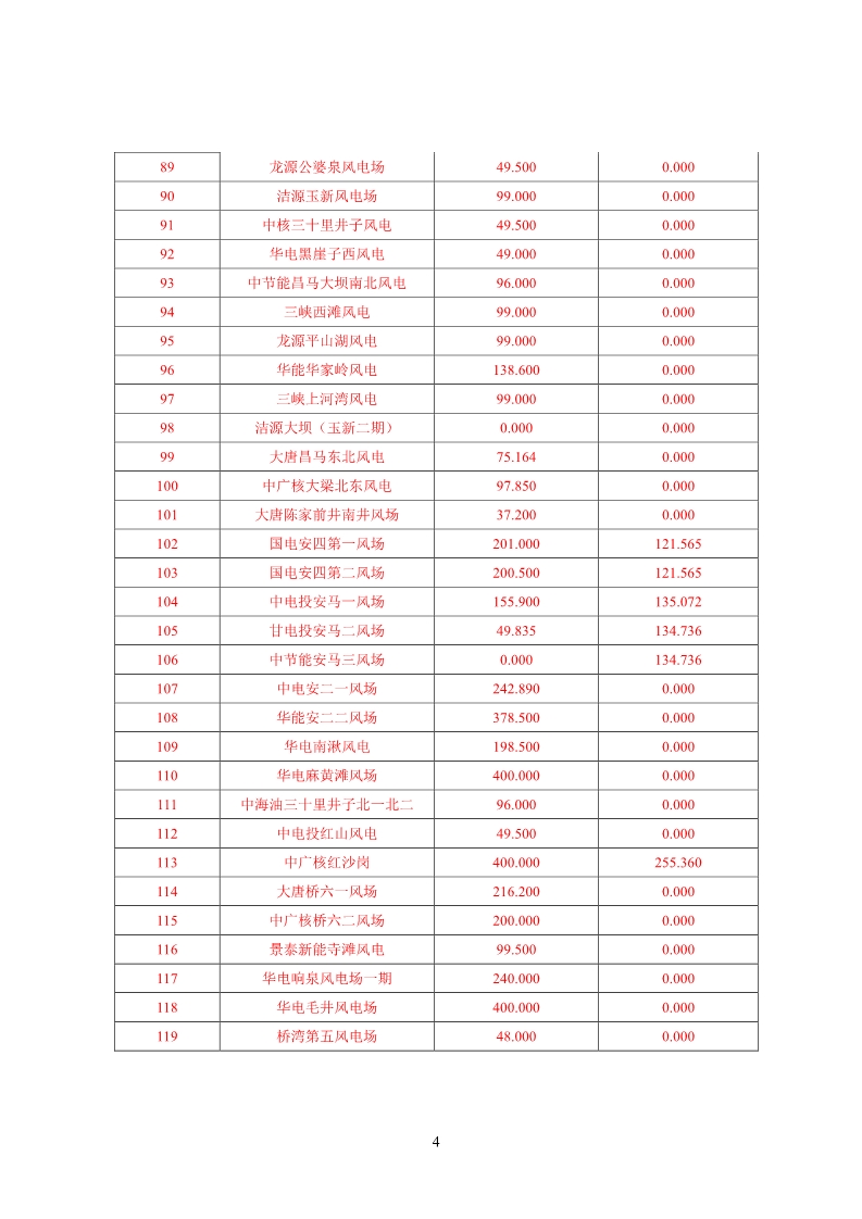 甘肅電網(wǎng)2月“兩個(gè)細(xì)則”考核結(jié)果公布：85個(gè)風(fēng)電場(chǎng)中12個(gè)獲補(bǔ)償分