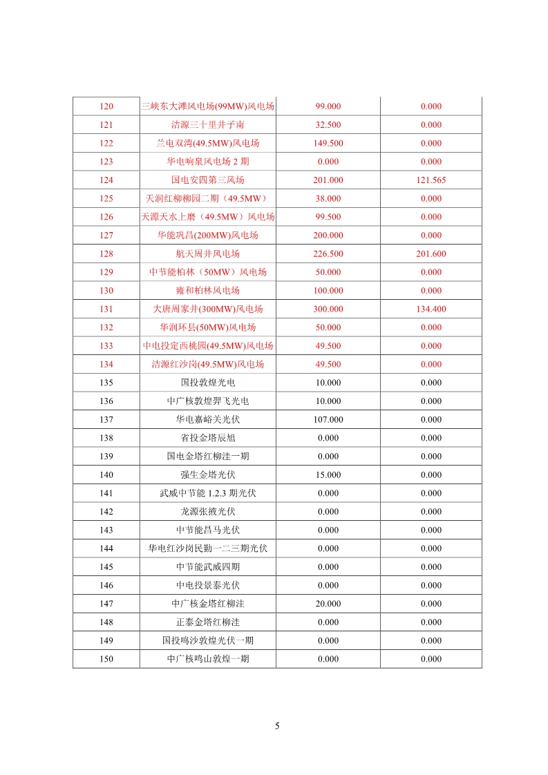 甘肅電網(wǎng)2月“兩個(gè)細(xì)則”考核結(jié)果公布：85個(gè)風(fēng)電場(chǎng)中12個(gè)獲補(bǔ)償分