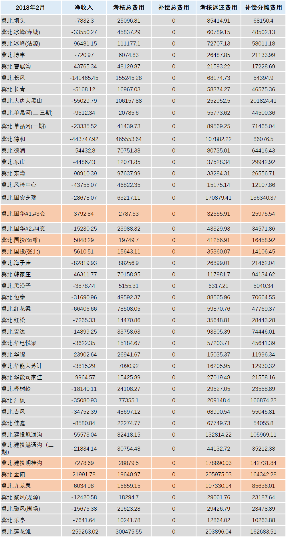 華北能監(jiān)局公布2月京津唐電網(wǎng)風(fēng)電并網(wǎng)運(yùn)行結(jié)算情況：85家風(fēng)電場(chǎng)凈收入為負(fù)