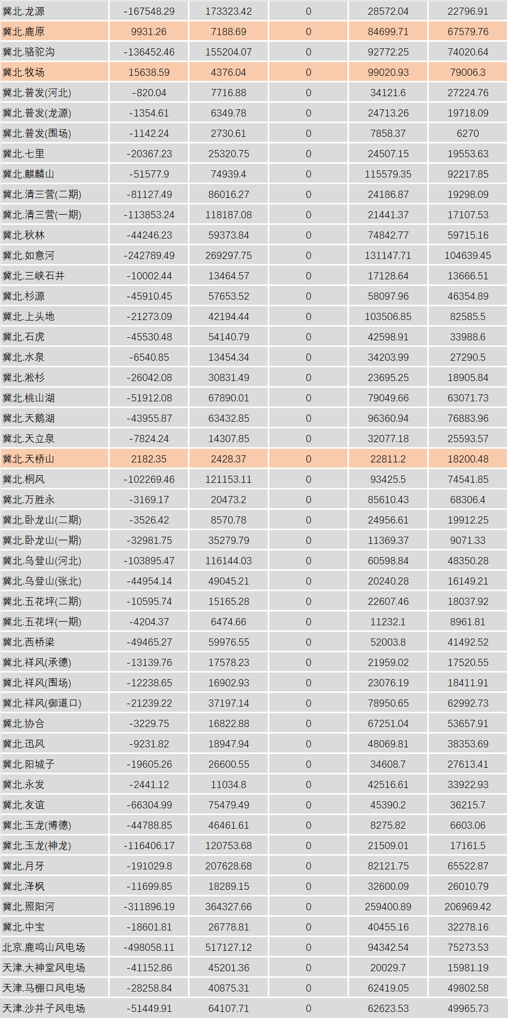 華北能監(jiān)局公布2月京津唐電網(wǎng)風(fēng)電并網(wǎng)運(yùn)行結(jié)算情況：85家風(fēng)電場(chǎng)凈收入為負(fù)