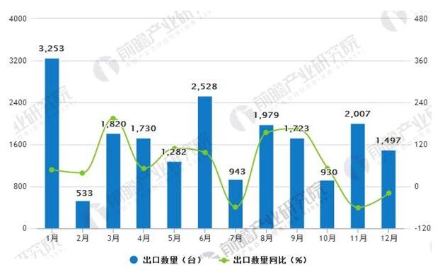 2017年風(fēng)力發(fā)電機(jī)組出口1.9萬臺(tái) 海外市場(chǎng)占有率有待提高