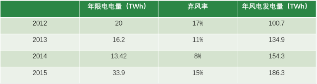 風(fēng)電現(xiàn)階段挑戰(zhàn)：棄風(fēng)限電、補(bǔ)貼吃緊和電價(jià)下行壓力