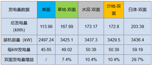 雙面“魔法”：從290W到310W，讓組件從常規(guī)搖身變高效