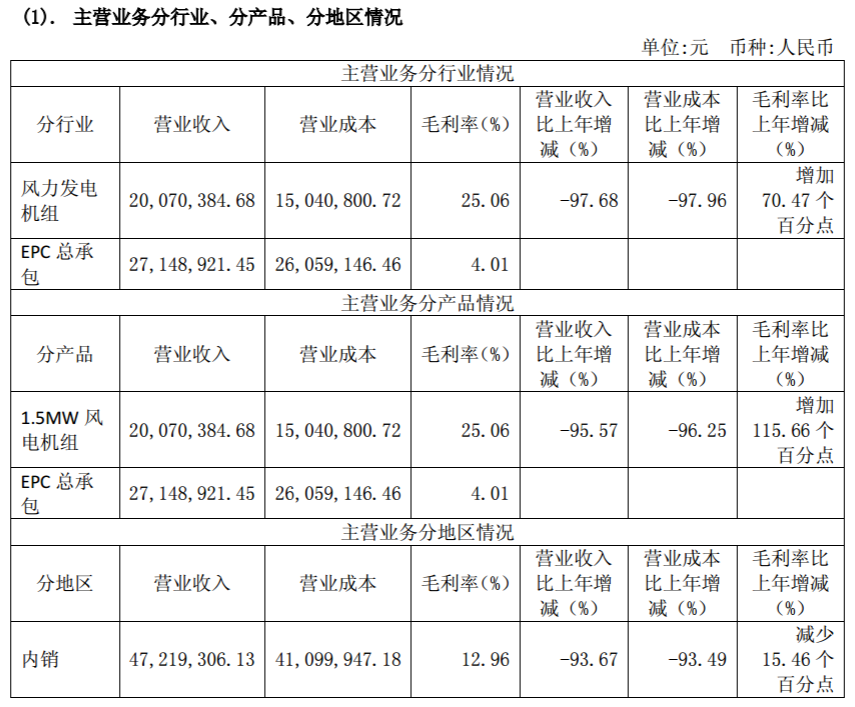 華銳風(fēng)電2017年報：實(shí)現(xiàn)扭虧為盈 凈利潤達(dá)1.15億元