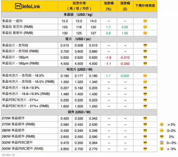 硅料漲價迎接630，單晶硅片再降5分錢！
