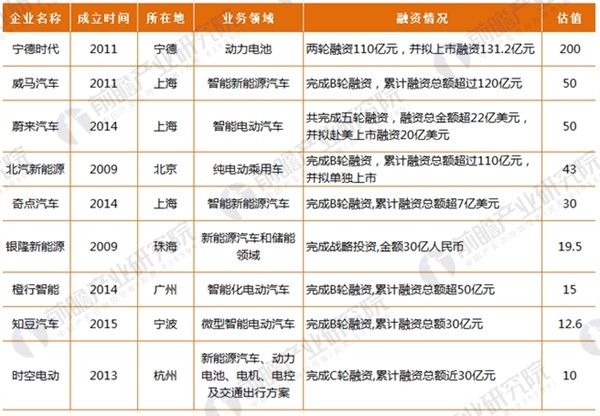 2017年164家獨角獸所在行業(yè)分析 新能源汽車發(fā)展前景與趨勢