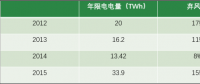 風電現階段挑戰(zhàn)：棄風限電、補貼吃緊和電價下行壓力