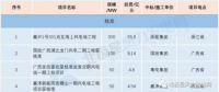 核準(zhǔn)500MW！11個中標(biāo)項目！3月份核準(zhǔn) 中標(biāo) 開工風(fēng)電項目匯總