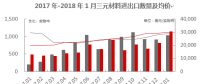 【正極材料周報(bào)】2018年1月三元材料進(jìn)口1035實(shí)物噸！五龍動(dòng)力獲委托加工三元正極材料！