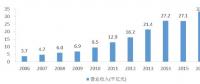 多嗎？水利勘測設(shè)計(jì)單位人均營收48萬