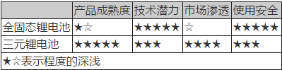 動(dòng)力電池技術(shù),新能源汽車動(dòng)力電池，動(dòng)力電池法規(guī)