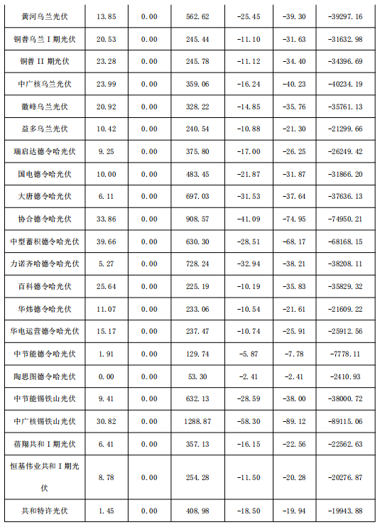 2018年1月份青海電網(wǎng)“兩個(gè)細(xì)則”考核補(bǔ)償情況