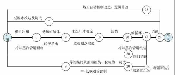 火電靈活性技術(shù)之低壓缸零出力改造【上】