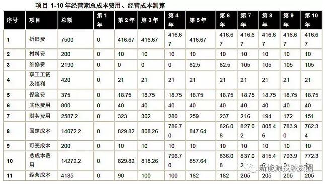 以東部地區(qū)10MW分散式風(fēng)電項目為樣本 測算項目經(jīng)濟性