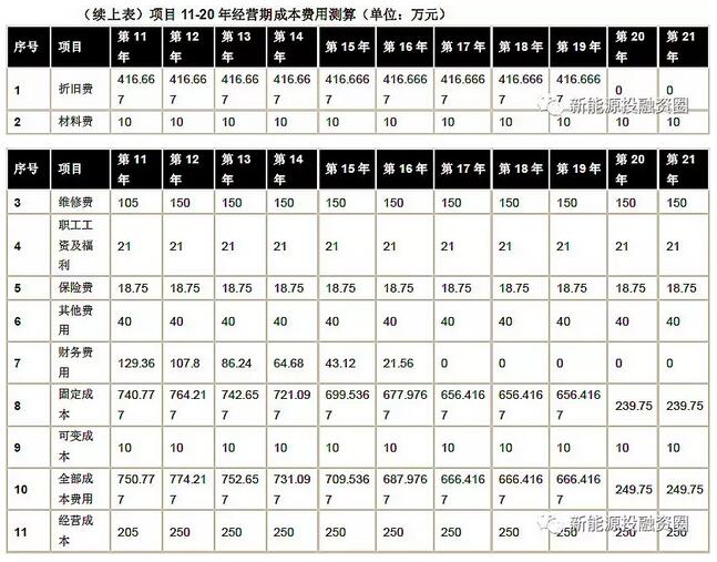 以東部地區(qū)10MW分散式風(fēng)電項目為樣本 測算項目經(jīng)濟性