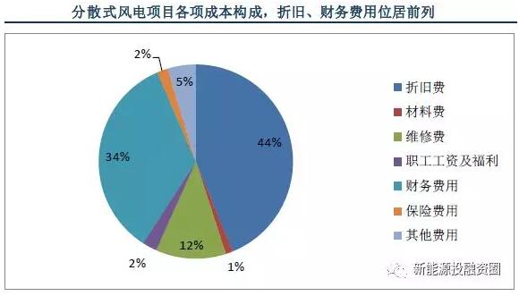以東部地區(qū)10MW分散式風(fēng)電項目為樣本 測算項目經(jīng)濟性