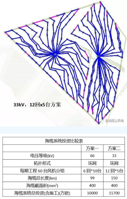比較丨海上風(fēng)電場66kV和33kV場內(nèi)電壓有啥區(qū)別？