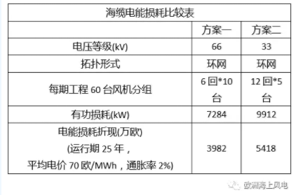 比較丨海上風(fēng)電場66kV和33kV場內(nèi)電壓有啥區(qū)別？