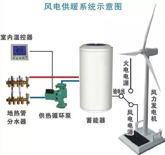 好消息！風(fēng)電清潔供暖來(lái)了！