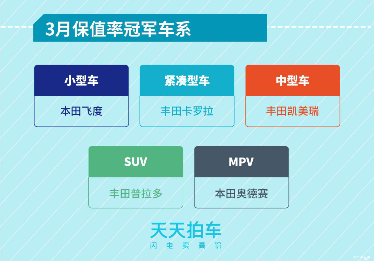 新能源汽車保值率堪憂 天天拍車發(fā)布3月個(gè)人賣車大數(shù)據(jù)報(bào)告