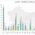 頭條 | 全國已公示售電公司增至3342家，從增長趨勢看2018年售電市場，跨省交易成新亮點