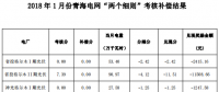 2018年1月份青海電網(wǎng)“兩個細則”考核補償情況