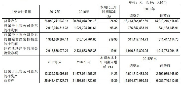 【焦點】隆基、漢能、晶科、通威四大光伏企業(yè)年報解析