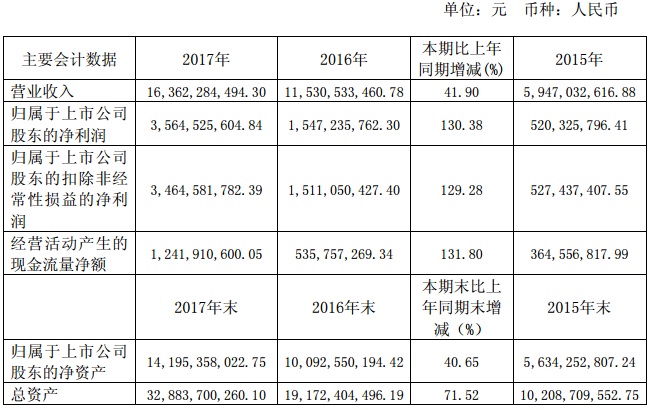 【焦點】隆基、漢能、晶科、通威四大光伏企業(yè)年報解析