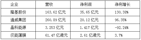 【焦點】隆基、漢能、晶科、通威四大光伏企業(yè)年報解析
