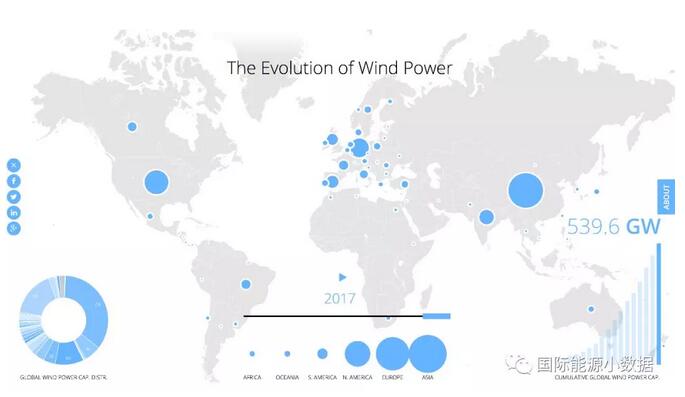2017年底全球風(fēng)電累計(jì)總裝機(jī)540吉瓦：中國(guó)居首188吉瓦 超出第2名美國(guó)1倍