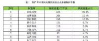 金風(fēng)第一，遠景第二，明陽、聯(lián)合動力、重慶海裝等22家風(fēng)電新增裝機大比拼！2017年誰的裝機容量最高？